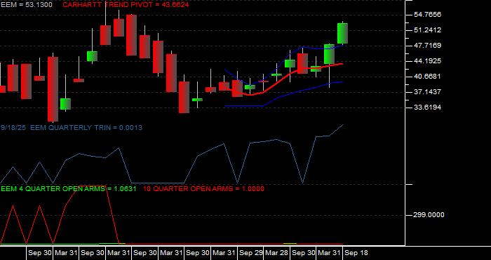  Volume / Composite Volume for the iShares MSCI Emerging Markets ETF - Quarterly Data Period