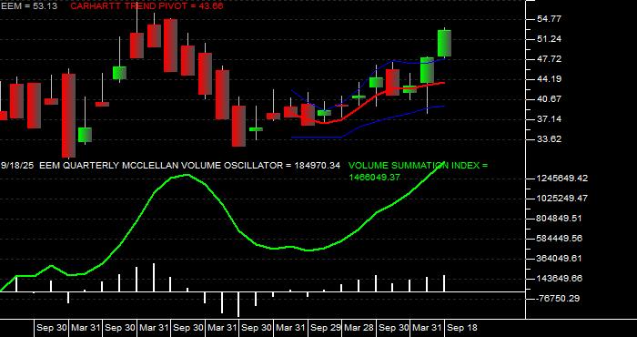  Volume / Composite Volume for the iShares MSCI Emerging Markets ETF - Quarterly Data Period