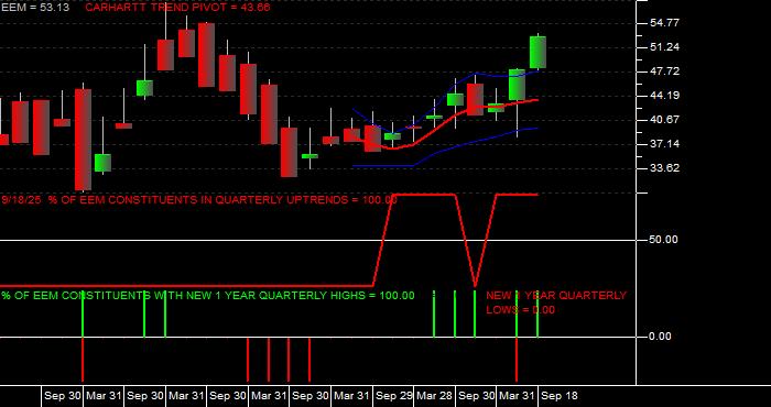  Volume / Composite Volume for the iShares MSCI Emerging Markets ETF - Quarterly Data Period