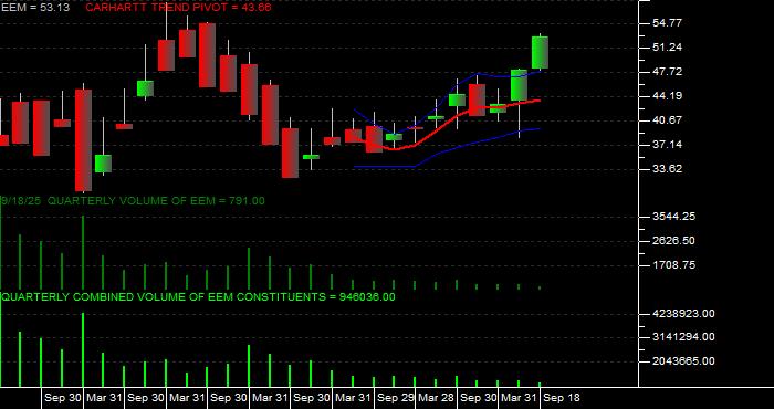  Volume / Composite Volume for the iShares MSCI Emerging Markets ETF - Quarterly Data Period