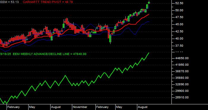 Volume / Composite Volume for the iShares MSCI Emerging Markets ETF - Weekly Data Period
