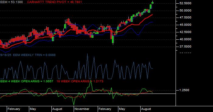  Volume / Composite Volume for the iShares MSCI Emerging Markets ETF - Weekly Data Period