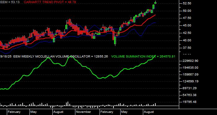  Volume / Composite Volume for the iShares MSCI Emerging Markets ETF - Weekly Data Period