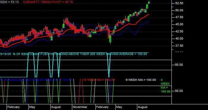  Volume / Composite Volume for the iShares MSCI Emerging Markets ETF - Weekly Data Period