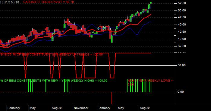 Volume / Composite Volume for the iShares MSCI Emerging Markets ETF - Weekly Data Period