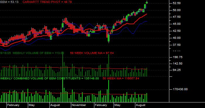 Volume / Composite Volume for the iShares MSCI Emerging Markets ETF - Weekly Data Period