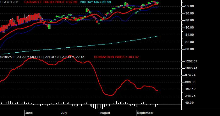  Volume / Composite Volume for the iShares MSCI EAFE ETF - Daily Data Period