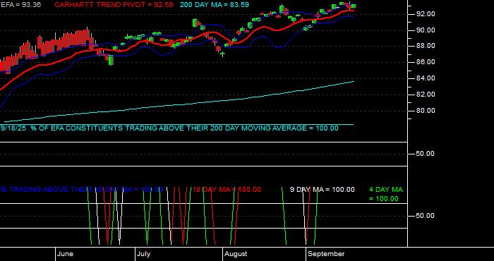  Volume / Composite Volume for the iShares MSCI EAFE ETF - Daily Data Period