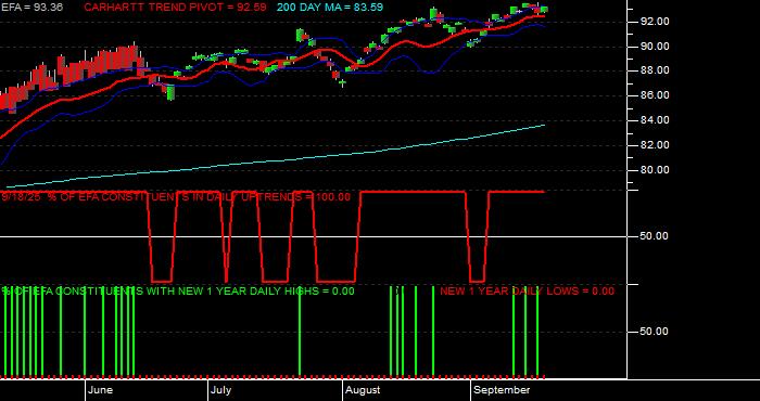  Volume / Composite Volume for the iShares MSCI EAFE ETF - Daily Data Period