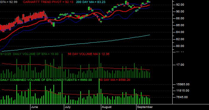 Volume / Composite Volume for the iShares MSCI EAFE ETF - Daily Data Period