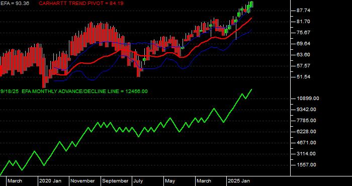 Volume / Composite Volume for the iShares MSCI EAFE ETF - Monthly Data Period