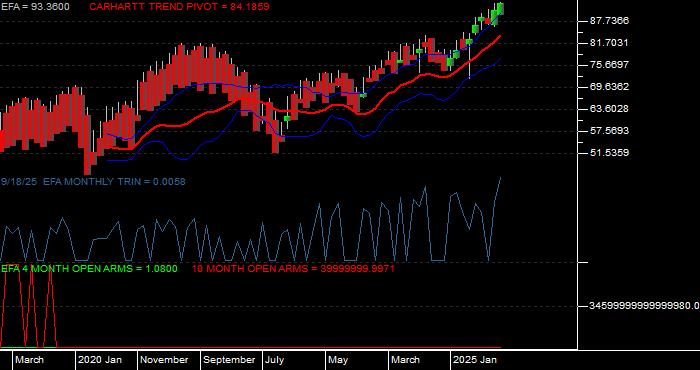 Volume / Composite Volume for the iShares MSCI EAFE ETF - Monthly Data Period