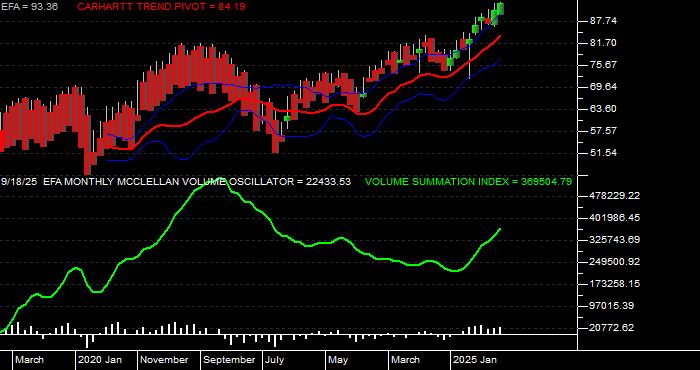  Volume / Composite Volume for the iShares MSCI EAFE ETF - Monthly Data Period