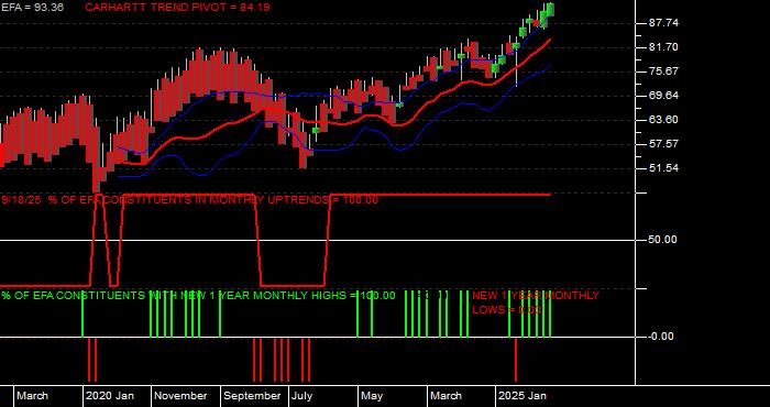  Volume / Composite Volume for the iShares MSCI EAFE ETF - Monthly Data Period