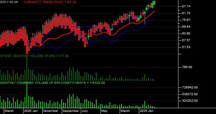 Volume / Composite Volume for the iShares MSCI EAFE ETF - Monthly Data Period
