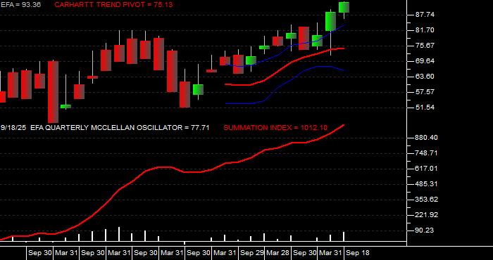  Volume / Composite Volume for the iShares MSCI EAFE ETF - Quarterly Data Period