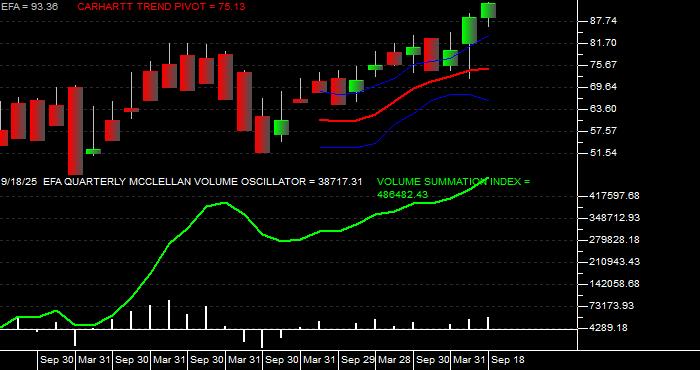  Volume / Composite Volume for the iShares MSCI EAFE ETF - Quarterly Data Period