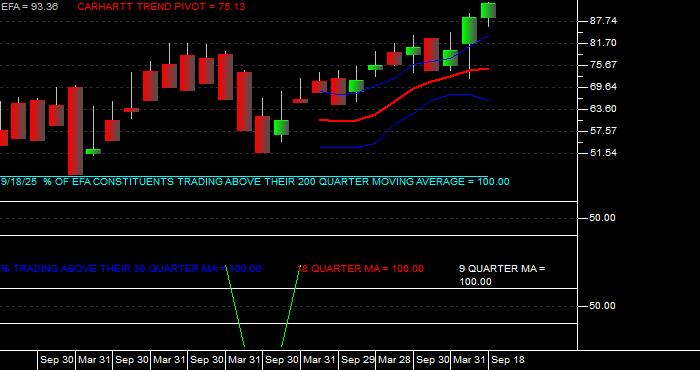  Volume / Composite Volume for the iShares MSCI EAFE ETF - Quarterly Data Period