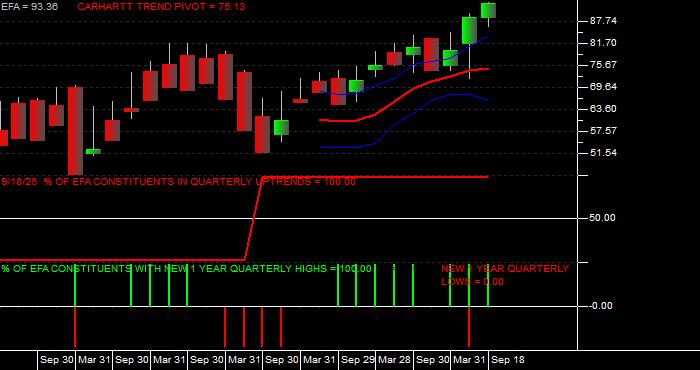 Volume / Composite Volume for the iShares MSCI EAFE ETF - Quarterly Data Period