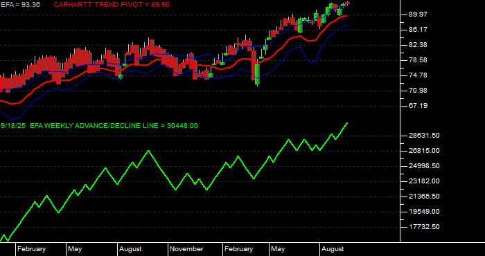  Volume / Composite Volume for the iShares MSCI EAFE ETF - Weekly Data Period