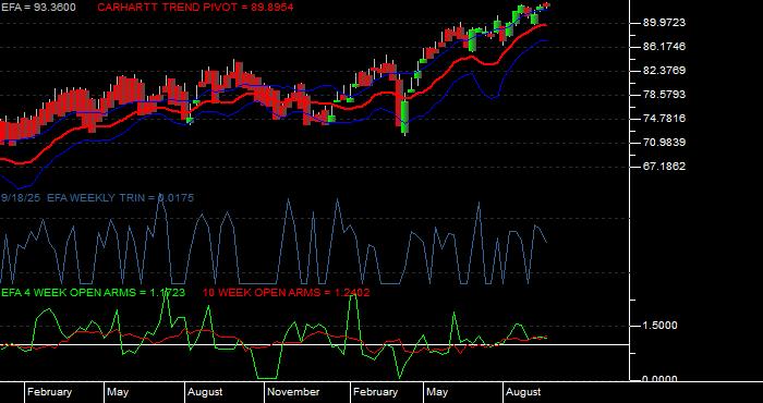 Volume / Composite Volume for the iShares MSCI EAFE ETF - Weekly Data Period