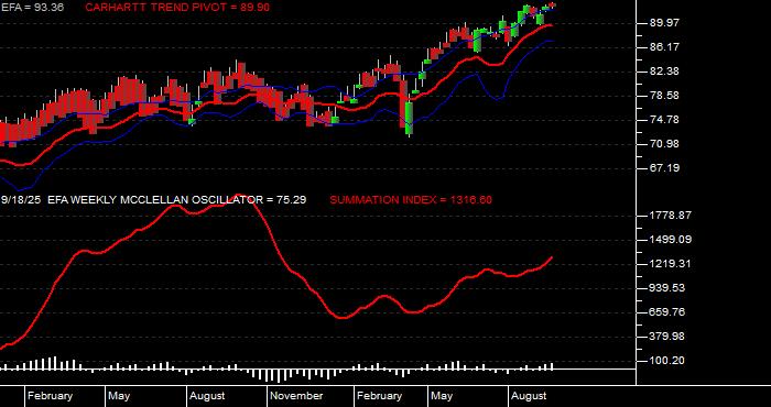  Volume / Composite Volume for the iShares MSCI EAFE ETF - Weekly Data Period