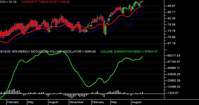  Volume / Composite Volume for the iShares MSCI EAFE ETF - Weekly Data Period