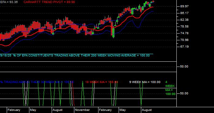  Volume / Composite Volume for the iShares MSCI EAFE ETF - Weekly Data Period