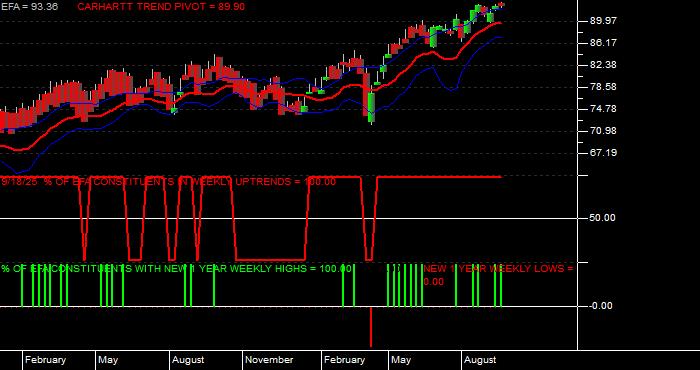  Volume / Composite Volume for the iShares MSCI EAFE ETF - Weekly Data Period