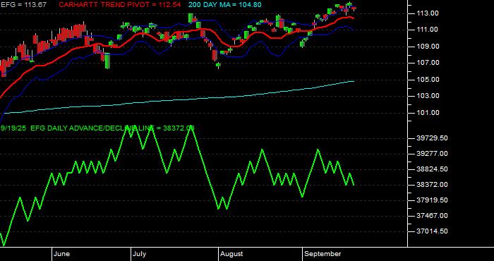  Volume / Composite Volume for the iShares MSCI Growth Index Fund ETF - Daily Data Period