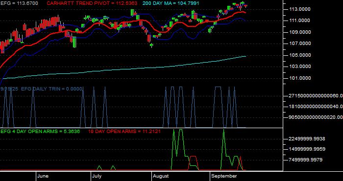 Volume / Composite Volume for the iShares MSCI Growth Index Fund ETF - Daily Data Period