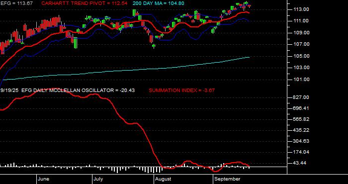  Volume / Composite Volume for the iShares MSCI Growth Index Fund ETF - Daily Data Period