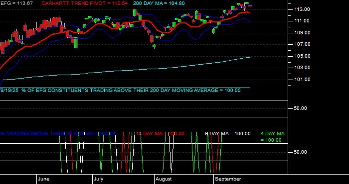  Volume / Composite Volume for the iShares MSCI Growth Index Fund ETF - Daily Data Period