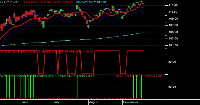  Volume / Composite Volume for the iShares MSCI Growth Index Fund ETF - Daily Data Period