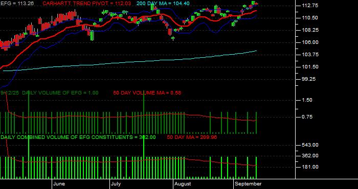 Volume / Composite Volume for the iShares MSCI Growth Index Fund ETF - Daily Data Period