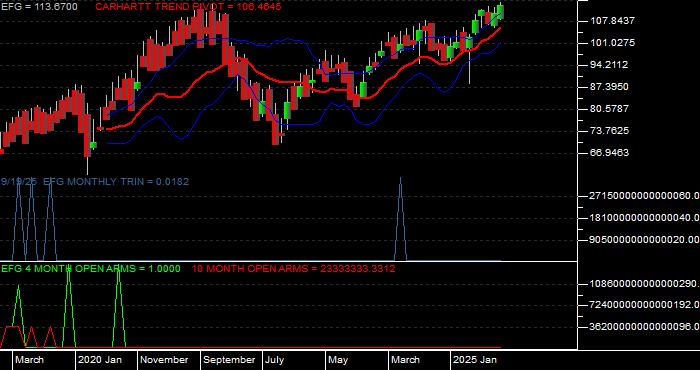 Volume / Composite Volume for the iShares MSCI Growth Index Fund ETF - Monthly Data Period