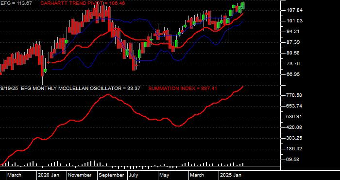  Volume / Composite Volume for the iShares MSCI Growth Index Fund ETF - Monthly Data Period