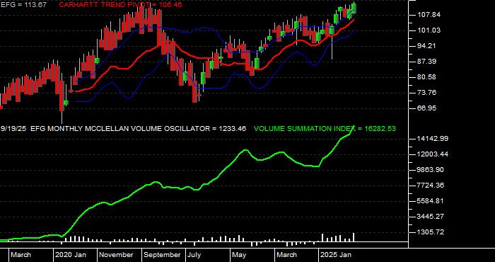  Volume / Composite Volume for the iShares MSCI Growth Index Fund ETF - Monthly Data Period
