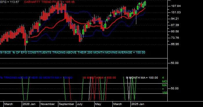  Volume / Composite Volume for the iShares MSCI Growth Index Fund ETF - Monthly Data Period