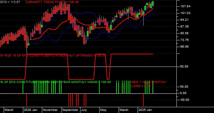 Volume / Composite Volume for the iShares MSCI Growth Index Fund ETF - Monthly Data Period