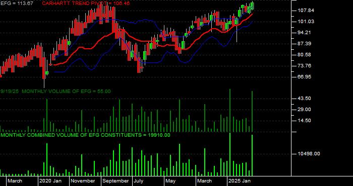 Volume / Composite Volume for the iShares MSCI Growth Index Fund ETF - Monthly Data Period