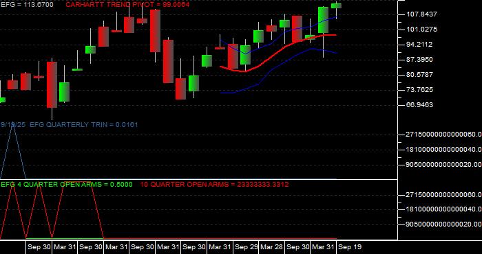 Volume / Composite Volume for the iShares MSCI Growth Index Fund ETF - Quarterly Data Period