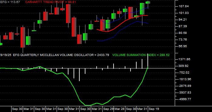  Volume / Composite Volume for the iShares MSCI Growth Index Fund ETF - Quarterly Data Period