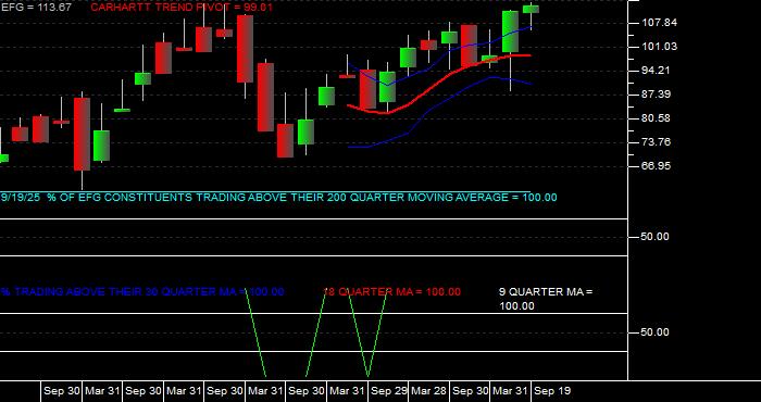  Volume / Composite Volume for the iShares MSCI Growth Index Fund ETF - Quarterly Data Period