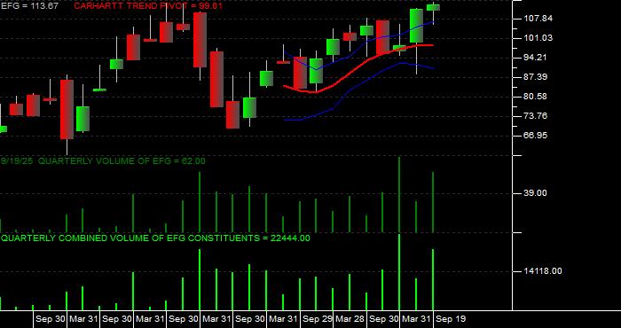 Volume / Composite Volume for the iShares MSCI Growth Index Fund ETF - Quarterly Data Period