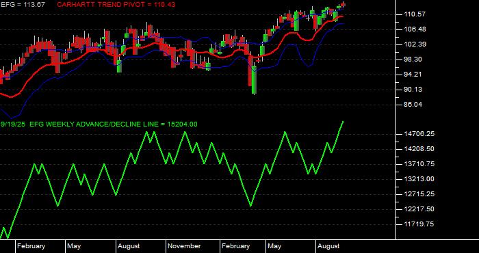 Volume / Composite Volume for the iShares MSCI Growth Index Fund ETF - Weekly Data Period