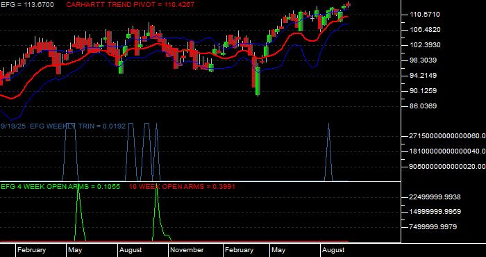 Volume / Composite Volume for the iShares MSCI Growth Index Fund ETF - Weekly Data Period