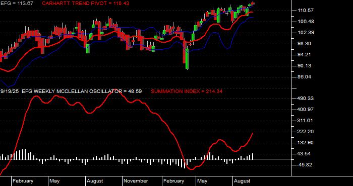 Volume / Composite Volume for the iShares MSCI Growth Index Fund ETF - Weekly Data Period