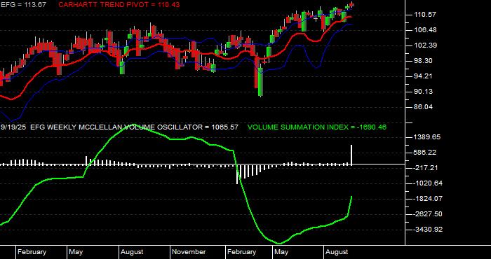  Volume / Composite Volume for the iShares MSCI Growth Index Fund ETF - Weekly Data Period