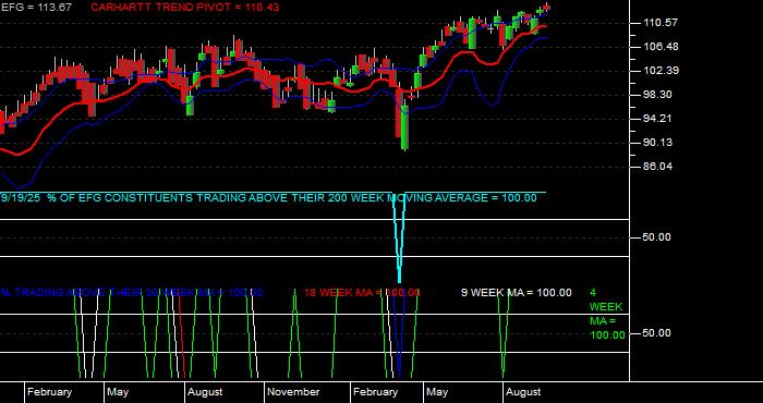  Volume / Composite Volume for the iShares MSCI Growth Index Fund ETF - Weekly Data Period